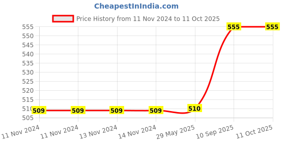 firstcry.com Planet of Toys - Coloring Set Books with Plastic Crayons and Sketch Pen - Senior planet of toys Price History Graph from 11 Nov 2024 to 11 Oct 2025