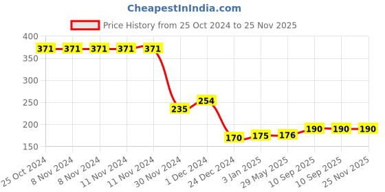 firstcry.com Planet of Toys Dinosaur Truck Off-Road with Light, Music, and Omni-Directional Driving | Universal Wheels, Lights on Wheels & Sounds | Interactive Fun for Kids - Yellow planet of toys Price History Graph from 25 Oct 2024 to 25 Nov 2025