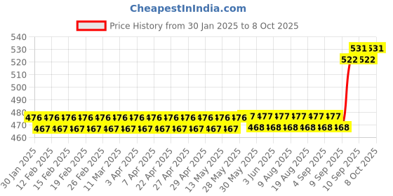 firstcry.com Planet of Toys Dual Side Writing Board - White Board and Chalk Board | Both Side Writing Boards, one Side White Marker and other Side Chalkboard Surface planet of toys Price History Graph from 30 Jan 2025 to 8 Oct 2025
