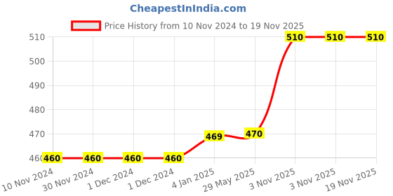 firstcry.com Planet of Toys Educational Learning Talking Flash Card Reading Flashcards Preschool Montessori Toys For Kids- 112 Cards planet of toys Price History Graph from 10 Nov 2024 to 18 Nov 2025