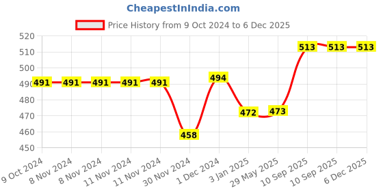 firstcry.com Planet of Toys Electric Organ with Light and Music  Battery Operated Cartoon Animal Piano for Toddlers, Interactive Learning Toy with Fun Sounds and Bright Lights planet of toys Price History Graph from 9 Oct 2024 to 5 Dec 2025