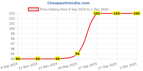 firstcry.com Planet of Toys Flip Style Classic Design Musical Cell Phone Toy for Kids and Toddlers Pretend Play Toy | with Music and Blinking Light planet of toys Price History Graph from 9 Sep 2024 to 1 Dec 2025