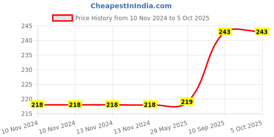 firstcry.com Planet of Toys Geometry Snowflakes Blocks Multicolour - 60 Pieces planet of toys Price History Graph from 10 Nov 2024 to 5 Oct 2025