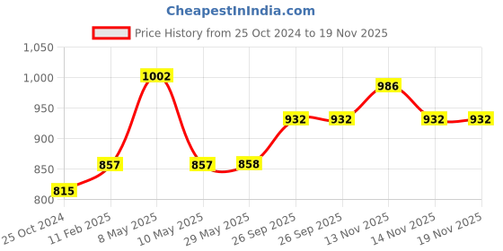 firstcry.com Planet of Toys Handheld Portable Video Game for Kids with Mario Super Mario Dr Mario Contra Turtles 400 Games Video Game - Multicolour planet of toys Price History Graph from 25 Oct 2024 to 19 Nov 2025