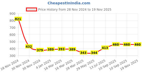 firstcry.com Planet of Toys Heavy Duty Bow and Arrow - Blue planet of toys Price History Graph from 28 Nov 2024 to 18 Nov 2025