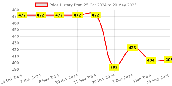 firstcry.com Planet of Toys Hermit Crab Run Fast - Interactive Music & Light | Auto Obstacle Avoidance | Dynamic Audio-Visual Experience | Universal Wheels for Floor & Carpet Play planet of toys Price History Graph from 25 Oct 2024 to 29 May 2025