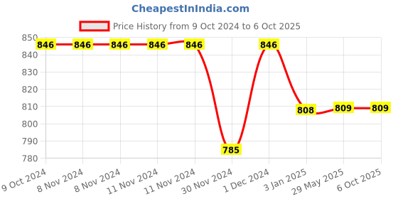 firstcry.com Planet of Toys Insect Bee Crawling Toy with Universal Wheels, Mechanical Appearance, Lights, Music, and Simulated Flapping Wings - Interactive Crawling Insect Toy for Kids - Yellow planet of toys Price History Graph from 9 Oct 2024 to 5 Oct 2025