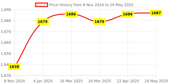 firstcry.com Planet of Toys Kids Toy Steering Wheel with Music & Lights  Interactive Simulation Driving Game for Children  Fun, Safe, and Engaging Toy for Little Drivers planet of toys Price History Graph from 8 Nov 2024 to 29 May 2025