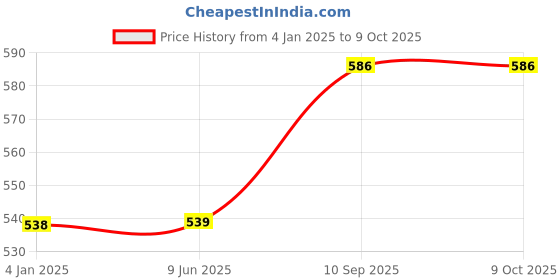 firstcry.com Planet of Toys LED Learning Educational Computer for Kids | Alphabet Learning Toy with 26 English Words, Songs, Animal Voices, Spelling & Reading | Piano Music & Interactive Fun for Kids & Toddlers planet of toys Price History Graph from 4 Jan 2025 to 9 Oct 2025
