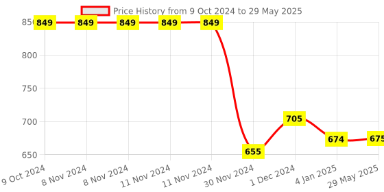 firstcry.com Planet of Toys Mechanical Spider Machine with Lights, Music & 360° Rotating Wheels | Engaging Toy with Realistic Spider Movements & LED Lighting Effects | Interactive Play for Kids | Durable & Safe Design - Red planet of toys Price History Graph from 9 Oct 2024 to 29 May 2025