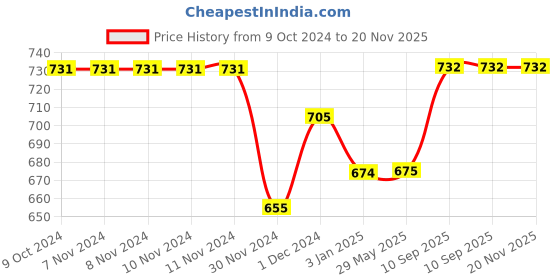 firstcry.com Planet of Toys Musical Egg Laying Walking Bird  Multicolor planet of toys Price History Graph from 9 Oct 2024 to 20 Nov 2025
