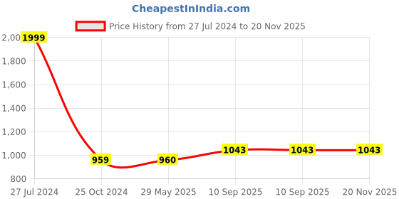 firstcry.com Planet Of Toys Pretend Play Doctor Play Sets Doctor Kit Toys with Suitcase - ISI Approved (Doctor Set - Trolley) planet of toys Price History Graph from 27 Jul 2024 to 19 Nov 2025