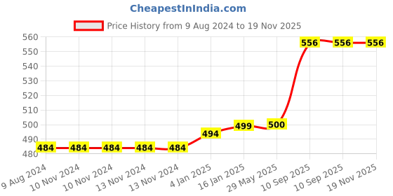 firstcry.com Planet of Toys Princess Theme Play Tent House - Multicolour planet of toys Price History Graph from 9 Aug 2024 to 19 Nov 2025