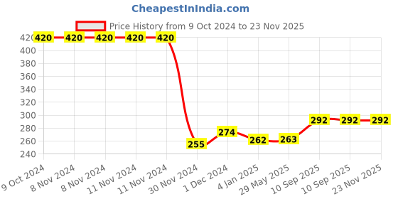 firstcry.com Planet of Toys Pull Back Light Alloy Iron Super Sports Car  High-Speed Action with LED Lights and Realistic Engine Sounds  Perfect for Kids and Collectors planet of toys Price History Graph from 9 Oct 2024 to 22 Nov 2025