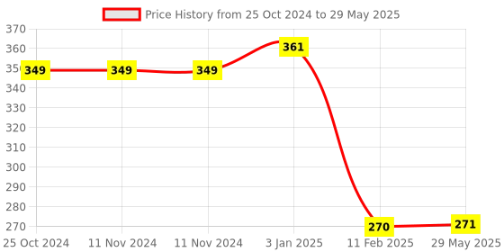 firstcry.com Planet Of Toys Snow Flakes Building Blocks Set Multicolour - 250 Pieces planet of toys Price History Graph from 25 Oct 2024 to 29 May 2025
