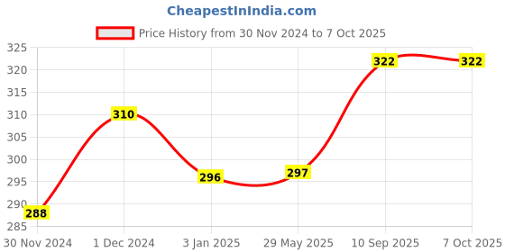 firstcry.com Planet of Toys Space Capsule with Lights & Openable Door, Includes Astronaut Figure, Perfect for Interstellar Adventures, for Girls & Boys planet of toys Price History Graph from 30 Nov 2024 to 7 Oct 2025