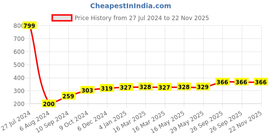 firstcry.com Planet of Toys Spider Web Shooters Toy for Kids SuperHero Wrist Web Launcher Set for Kids | Sticky Wall Soft Bomb Super Hero Cosplay Set for Kids planet of toys Price History Graph from 27 Jul 2024 to 22 Nov 2025
