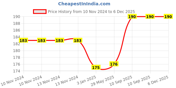 firstcry.com Planet of Toys Swimming Goggles for Kids, Boys & Girls Adjustable Strap -Blue planet of toys Price History Graph from 10 Nov 2024 to 5 Dec 2025