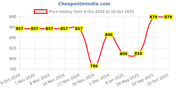firstcry.com Planet of Toys The Pets Lovely House - Interactive Battery-Operated Rabbit with Walking Motion, Moving Ears & Nose, Plus Carrot, Mirror, Comb, Hair Dryer, & Bowl for Imaginative Play planet of toys Price History Graph from 9 Oct 2024 to 10 Oct 2025