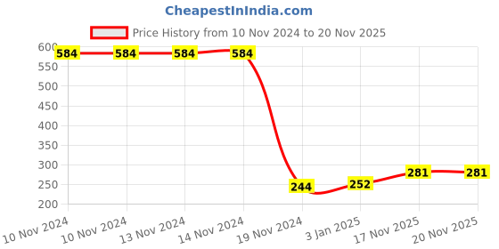 firstcry.com Planet of Toys Wooden Knob & Peg Alphabet Puzzle Multicolor - 26 pieces planet of toys Price History Graph from 10 Nov 2024 to 19 Nov 2025