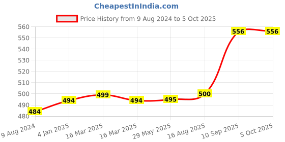 firstcry.com Planet of Toys Zoo and Jungle Theme Play Tent House - Multicolour planet of toys Price History Graph from 9 Aug 2024 to 4 Oct 2025