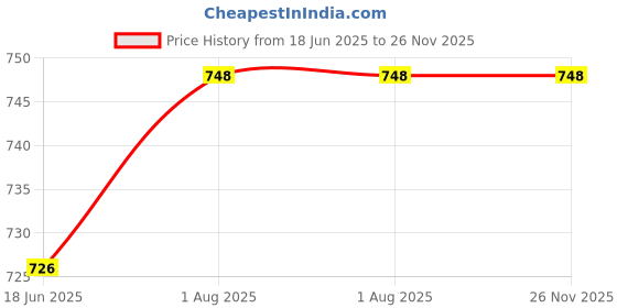 firstcry.com penguin random house Plants vs. Zombies Volume 19 Dream a Littler Scheme Comic Book By Paul Tobin - English penguin random house Price History Graph from 18 Jun 2025 to 26 Nov 2025