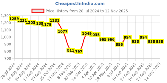 firstcry.com Play By Little Kangaroos Cotton Knit Full Sleeves Hoodie & Lounge Pants Set With Patch - Pink play by little kangaroos Price History Graph from 28 Jul 2024 to 12 Nov 2025