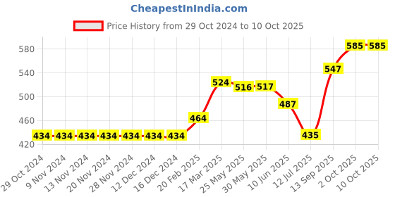 firstcry.com Play by Little Kangaroos Denim Shorts Unicorn Badge - Peach play by little kangaroos Price History Graph from 29 Oct 2024 to 10 Oct 2025