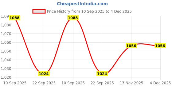 firstcry.com Play by Little Kangaroos Full Sleeves Hooded Padded Jacket - White play by little kangaroos Price History Graph from 10 Sep 2025 to 4 Dec 2025