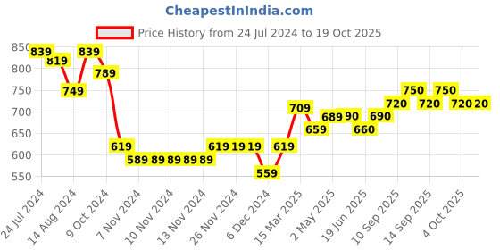 firstcry.com Play by Little Kangaroos Full Sleeves Hooded Printed Sweat Jacket  - Yellow play by little kangaroos Price History Graph from 24 Jul 2024 to 18 Oct 2025