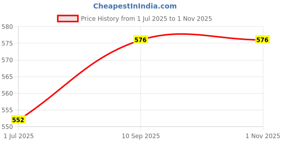 firstcry.com Play by Little Kangaroos Full Sleeves Sweatshirt Text Print - Pink play by little kangaroos Price History Graph from 1 Jul 2025 to 31 Oct 2025