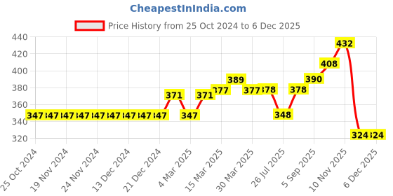 firstcry.com Play by Little Kangaroos Knee Length Shorts - Grey play by little kangaroos Price History Graph from 25 Oct 2024 to 4 Dec 2025
