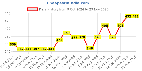 firstcry.com Play by Little Kangaroos Knee Length Shorts - Grey play by little kangaroos Price History Graph from 9 Oct 2024 to 23 Nov 2025