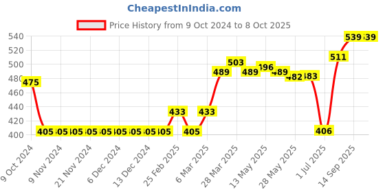 firstcry.com Play by Little Kangaroos Shorts Multi Print - Mustard Yellow play by little kangaroos Price History Graph from 9 Oct 2024 to 7 Oct 2025