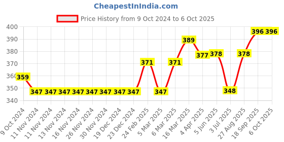 firstcry.com Play by Little Kangaroos Shorts Red (Drawstring Colour May Vary) play by little kangaroos Price History Graph from 9 Oct 2024 to 5 Oct 2025