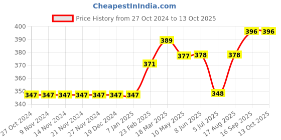 firstcry.com Play by Little Kangaroos Shorts Red (Drawstring Colour May Vary) play by little kangaroos Price History Graph from 27 Oct 2024 to 12 Oct 2025