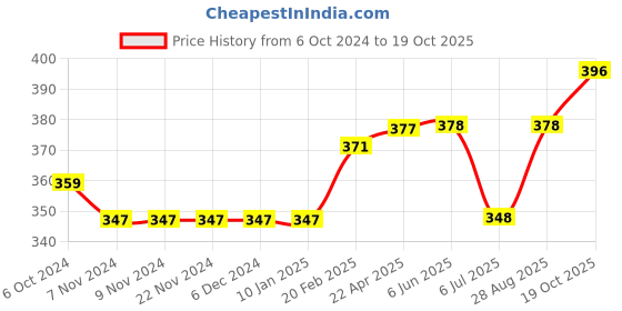 firstcry.com Play by Little Kangaroos Shorts Red (Drawstring Colour May Vary) play by little kangaroos Price History Graph from 6 Oct 2024 to 19 Oct 2025