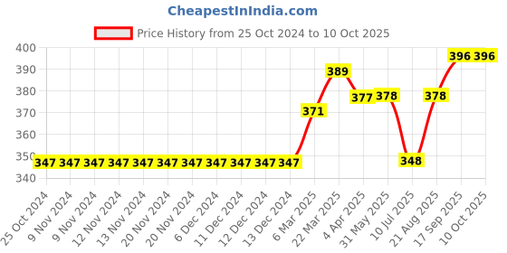firstcry.com Play by Little Kangaroos Shorts Red (Drawstring Colour May Vary) play by little kangaroos Price History Graph from 25 Oct 2024 to 10 Oct 2025