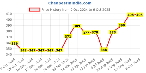 firstcry.com Play by Little Kangaroos Shorts With Drawstring Text Print - Red play by little kangaroos Price History Graph from 9 Oct 2024 to 6 Oct 2025