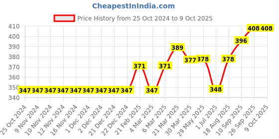 firstcry.com Play by Little Kangaroos Shorts With Drawstring Text Print - Red play by little kangaroos Price History Graph from 25 Oct 2024 to 6 Oct 2025