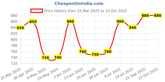 firstcry.com Play by Little Kangaroos Sleeveless Padded Jacket Text Print - Off White play by little kangaroos Price History Graph from 25 Mar 2025 to 15 Oct 2025