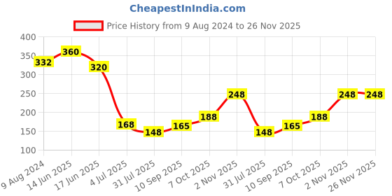 firstcry.com play doh Play-Doh Flower Maker - Multicolor play doh Price History Graph from 9 Aug 2024 to 25 Nov 2025