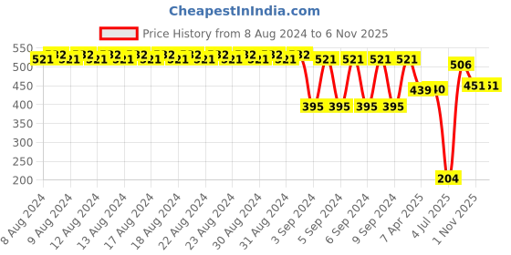 firstcry.com Play Doh Sweet Treats - Multicolor play doh Price History Graph from 8 Aug 2024 to 4 Nov 2025