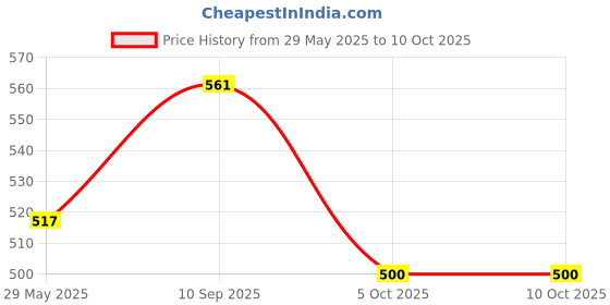 firstcry.com Play Nation 2 In 1 Jazz Drum Piano - Blue play nation Price History Graph from 29 May 2025 to 10 Oct 2025