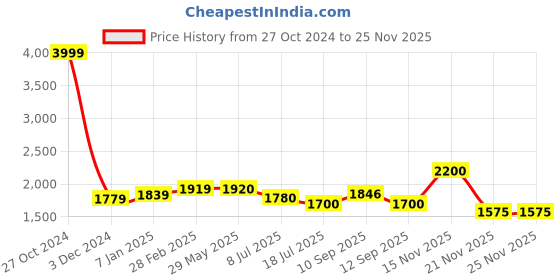 firstcry.com Play Nation 2 in 1 Premium Musical Baby Play Gym with Convertible Push Walker - Multicolor play nation Price History Graph from 27 Oct 2024 to 24 Nov 2025