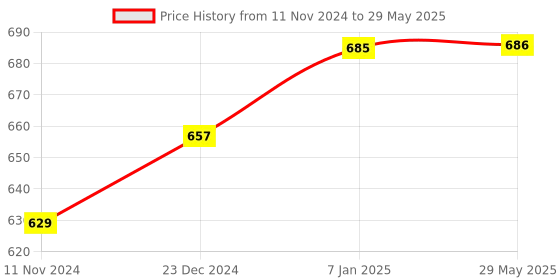 firstcry.com Play Nation 3 in 1 Fastest Finger First Board Game with Ludo, Snake & Ladders play nation Price History Graph from 11 Nov 2024 to 29 May 2025