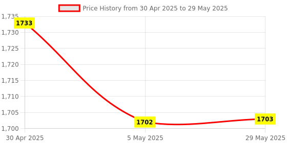 firstcry.com fab n funky Play Nation 3 in 1 Manual Push Ride on Car with Parent Push Handle - Red fab n funky Price History Graph from 30 Apr 2025 to 29 May 2025