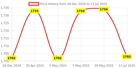 firstcry.com fab n funky Play Nation 3 in 1 Manual Push Ride on Car with Parent Push Handle - Turquoise fab n funky Price History Graph from 28 Dec 2024 to 11 Jul 2025