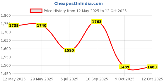 firstcry.com Play Nation 3 In 1 Rocking Panda Slide With Baby Rocker & Chair - Black & White play nation Price History Graph from 12 May 2025 to 11 Oct 2025