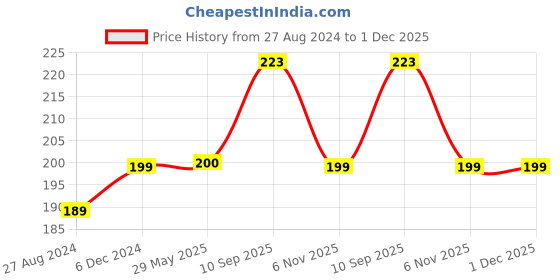 firstcry.com Play Nation 4 in 1 Wooden Jigsaw Puzzle Multi Colour - 36 Pieces play nation Price History Graph from 27 Aug 2024 to 30 Nov 2025